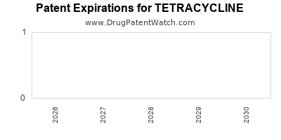 Drug patent expirations by year for TETRACYCLINE