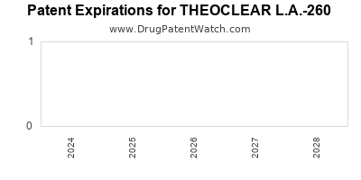 Drug patent expirations by year for THEOCLEAR L.A.-260