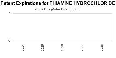 Drug patent expirations by year for THIAMINE HYDROCHLORIDE