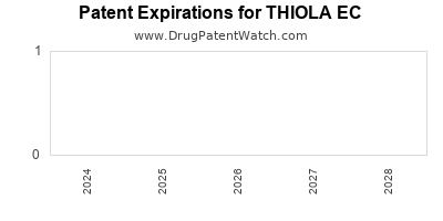 Drug patent expirations by year for THIOLA EC