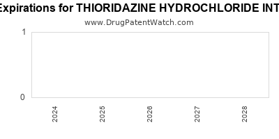 Drug patent expirations by year for THIORIDAZINE HYDROCHLORIDE INTENSOL