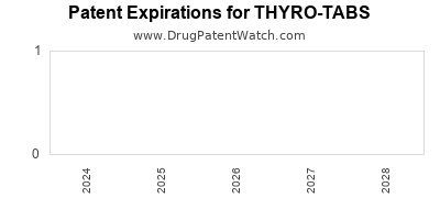 Drug patent expirations by year for THYRO-TABS