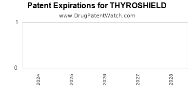 Drug patent expirations by year for THYROSHIELD