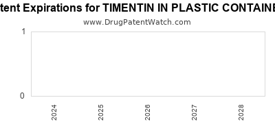 Drug patent expirations by year for TIMENTIN IN PLASTIC CONTAINER