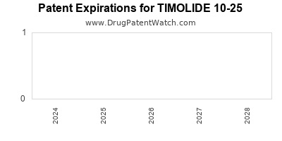 Drug patent expirations by year for TIMOLIDE 10-25