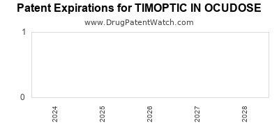 Drug patent expirations by year for TIMOPTIC IN OCUDOSE