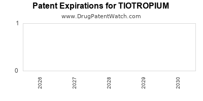 TIOTROPIUM drug patent expirations Drug patent expirations by year for TIOTROPIUM