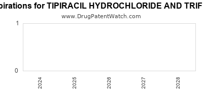 Drug patent expirations by year for TIPIRACIL HYDROCHLORIDE AND TRIFLURIDINE