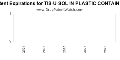 Drug patent expirations by year for TIS-U-SOL IN PLASTIC CONTAINER