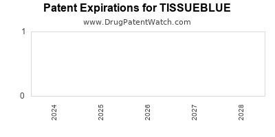 Drug patent expirations by year for TISSUEBLUE