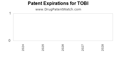 Drug patent expirations by year for TOBI