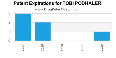 Drug patent expirations by year for TOBI PODHALER