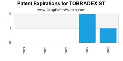 Drug patent expirations by year for TOBRADEX ST
