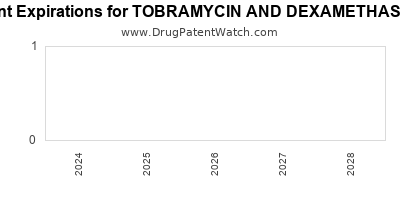 Drug patent expirations by year for TOBRAMYCIN AND DEXAMETHASONE