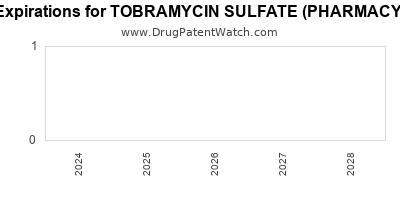 Drug patent expirations by year for TOBRAMYCIN SULFATE (PHARMACY BULK)