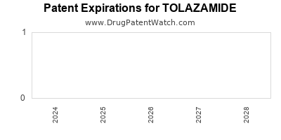 Drug patent expirations by year for TOLAZAMIDE