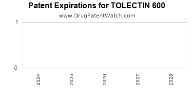 Drug patent expirations by year for TOLECTIN 600