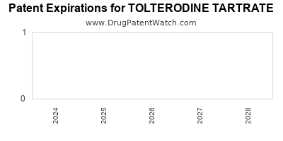 Drug patent expirations by year for TOLTERODINE TARTRATE