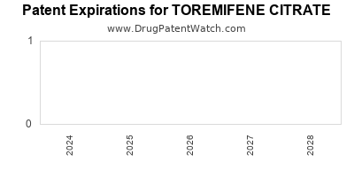 Drug patent expirations by year for TOREMIFENE CITRATE