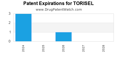 Drug patent expirations by year for TORISEL