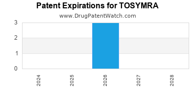 Drug patent expirations by year for TOSYMRA