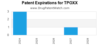 Drug patent expirations by year for TPOXX