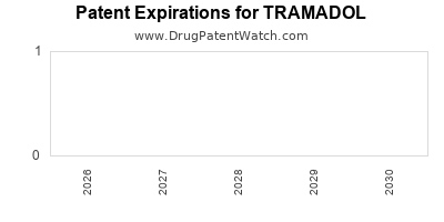 Drug patent expirations by year for TRAMADOL