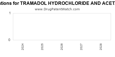 Drug patent expirations by year for TRAMADOL HYDROCHLORIDE AND ACETAMINOPHEN