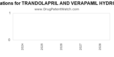 Drug patent expirations by year for TRANDOLAPRIL AND VERAPAMIL HYDROCHLORIDE