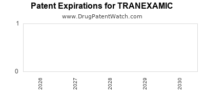 TRANEXAMIC drug patent expirations Drug patent expirations by year for TRANEXAMIC