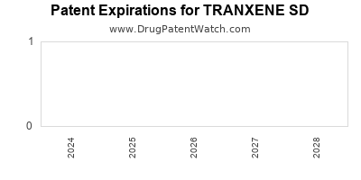 Drug patent expirations by year for TRANXENE SD