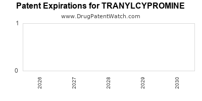 Drug patent expirations by year for TRANYLCYPROMINE