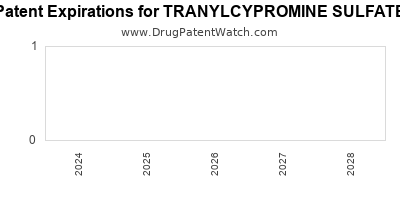 Drug patent expirations by year for TRANYLCYPROMINE SULFATE