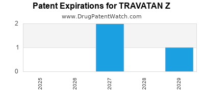 Drug patent expirations by year for TRAVATAN Z