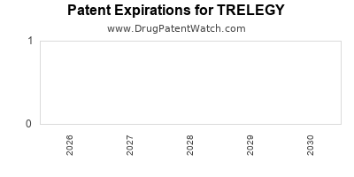 Drug patent expirations by year for TRELEGY