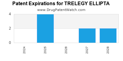 Drug patent expirations by year for TRELEGY ELLIPTA