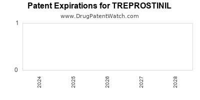 Drug patent expirations by year for TREPROSTINIL