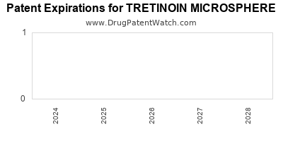Drug patent expirations by year for TRETINOIN MICROSPHERE