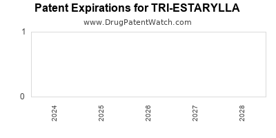 Drug patent expirations by year for TRI-ESTARYLLA
