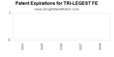 Drug patent expirations by year for TRI-LEGEST FE