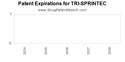 Drug patent expirations by year for TRI-SPRINTEC