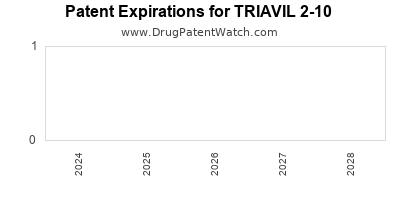 Drug patent expirations by year for TRIAVIL 2-10