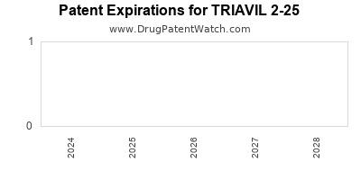 Drug patent expirations by year for TRIAVIL 2-25
