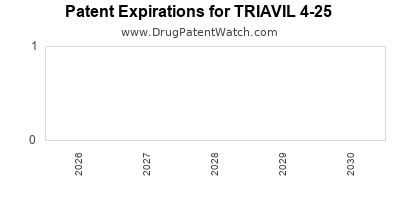 Drug patent expirations by year for TRIAVIL 4-25
