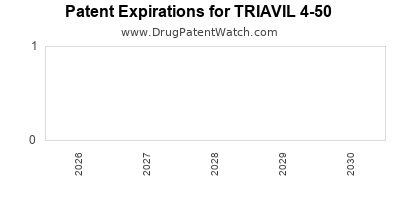 Drug patent expirations by year for TRIAVIL 4-50