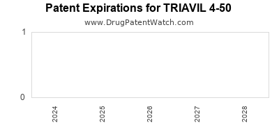 Drug patent expirations by year for TRIAVIL 4-50