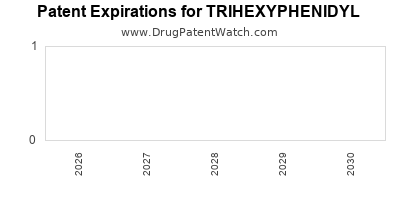 Drug patent expirations by year for TRIHEXYPHENIDYL