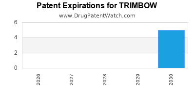 TRIMBOW drug patent expirations Drug patent expirations by year for TRIMBOW