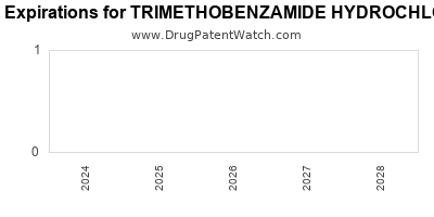 Drug patent expirations by year for TRIMETHOBENZAMIDE HYDROCHLORIDE
