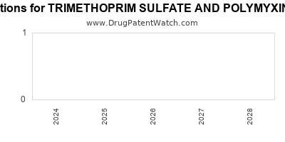 Drug patent expirations by year for TRIMETHOPRIM SULFATE AND POLYMYXIN B SULFATE